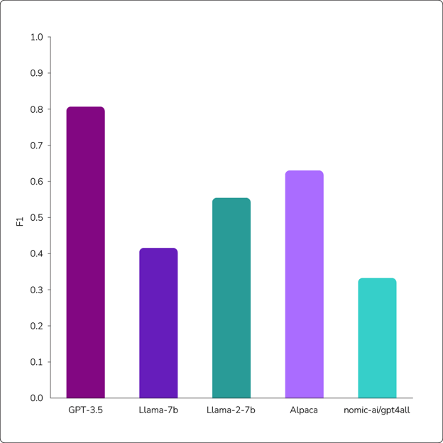 Evaluation of five different LLMs with zero-shot prompting