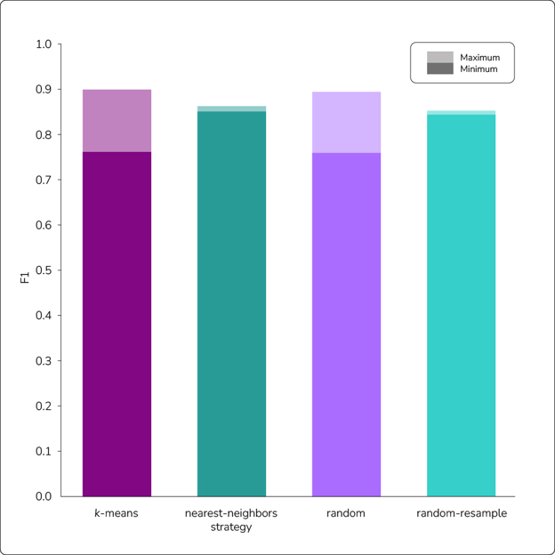 23-shot prompting using each sampling strategy performed with Llama on the AG News dataset