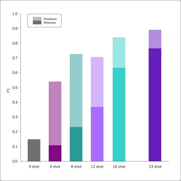 Chart showing correlation between the number of shots and the F1 score