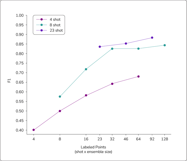 Inference runs with different shot counts and ensemble sizes